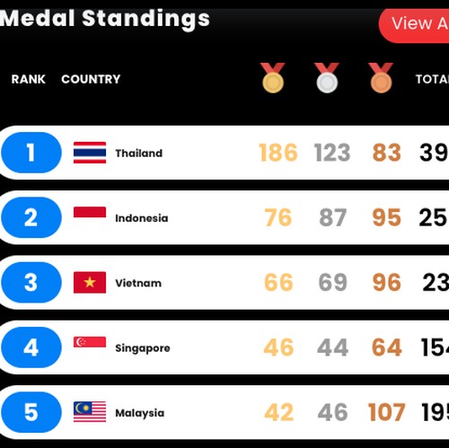 Update Klasemen SEA Games 2025, Indonesia Ungguli Vietnam