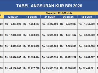 KUR BRI 2026: Pinjaman Modal Usaha Rp500 Juta dengan Bunga 6%