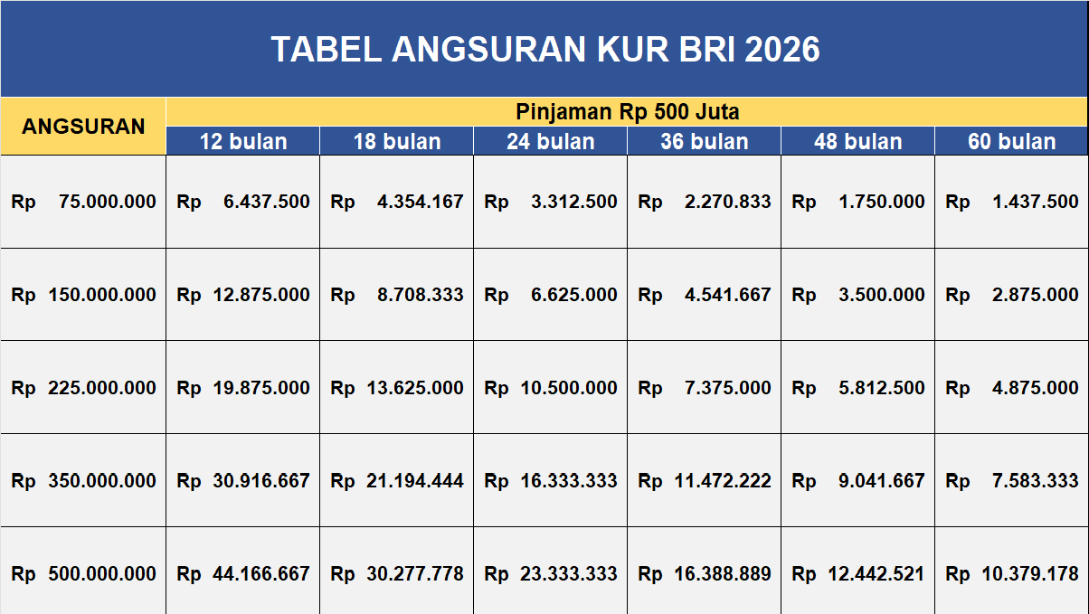 KUR BRI 2026: Pinjaman Modal Usaha Rp500 Juta dengan Bunga 6%