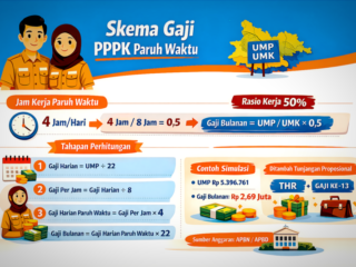 Skema Gaji PPPK Paruh Waktu: Hitung Proporsional Sesuai UMP/UMK